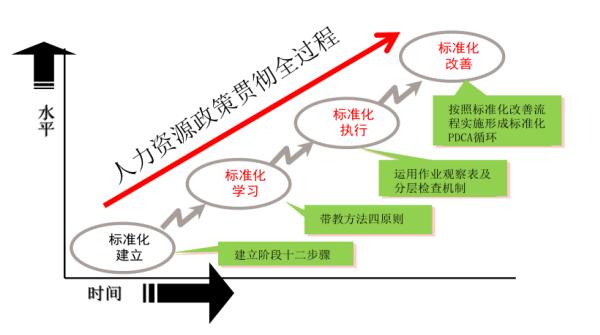 標準化作業系統架構