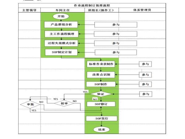 標準化作業步驟