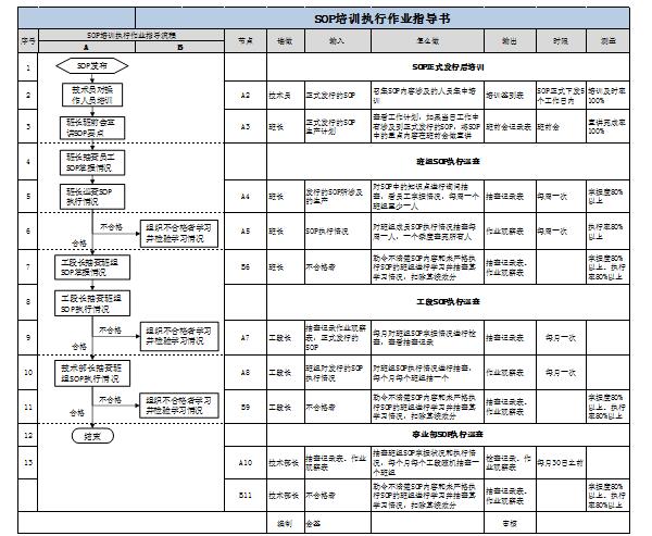 SOP執行步驟