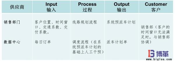 市內配送優化項目范圍6sigma案例