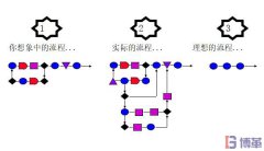 六西格瑪測量階段中為什么需要流程圖？
