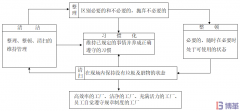 三張圖看懂5S管理！