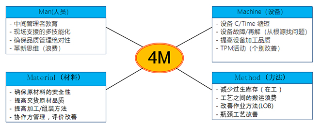 設備管理4M