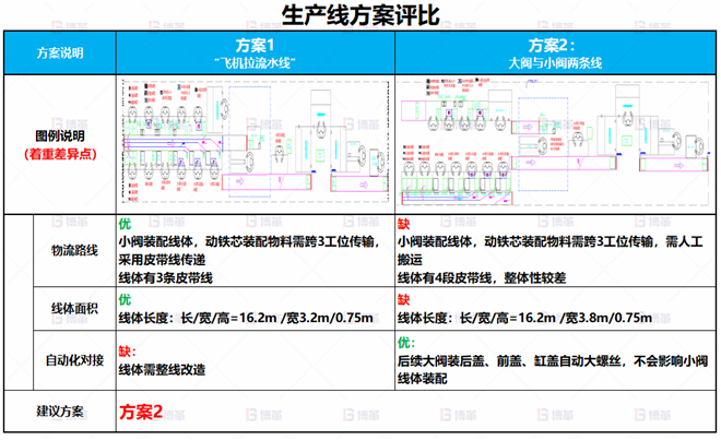某電子閥體行業(yè)線體改善案例 車間產能不足，無法達到產能目標